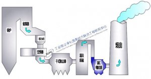 鍋爐除塵流程圖